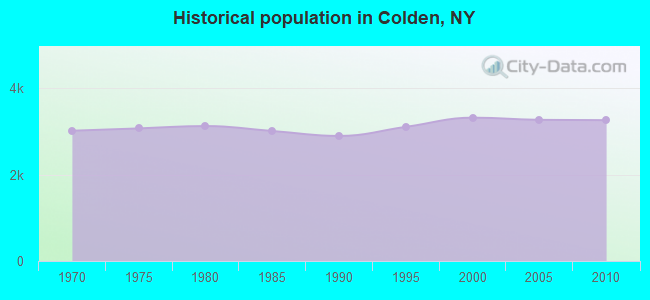 Historical population in Colden, NY