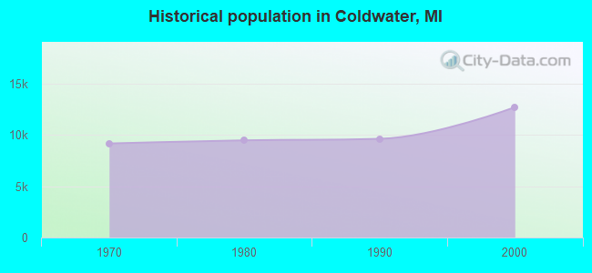 Historical population in Coldwater, MI