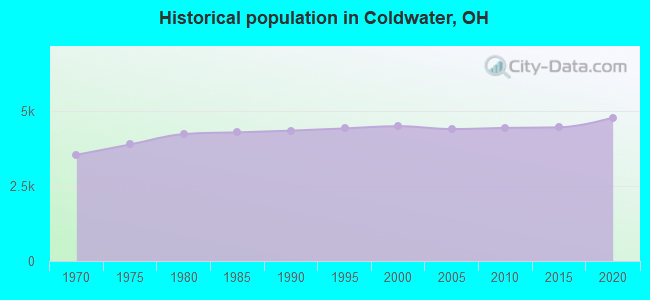 Historical population in Coldwater, OH