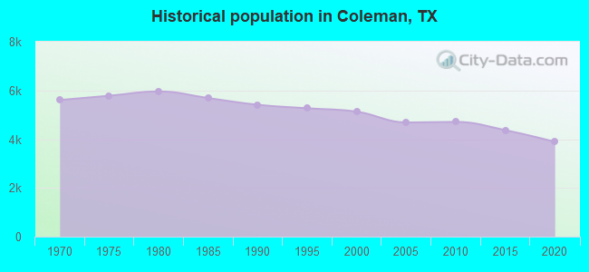 Historical population in Coleman, TX