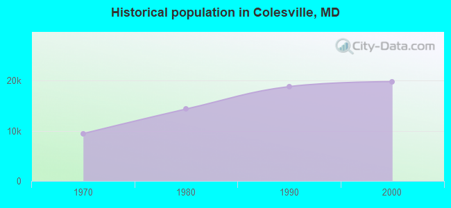 Historical population in Colesville, MD