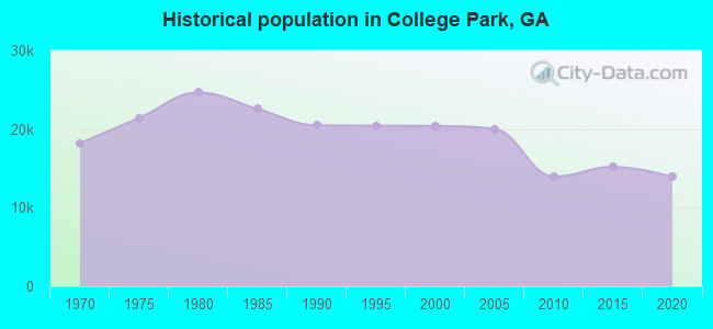 Historical population in College Park, GA