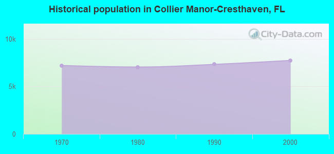 Historical population in Collier Manor-Cresthaven, FL