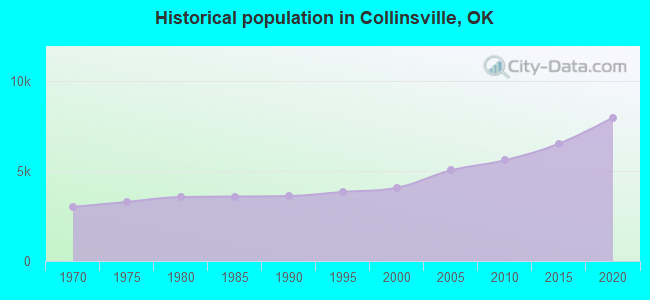 Historical population in Collinsville, OK
