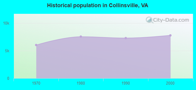 Historical population in Collinsville, VA