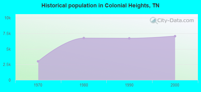 Historical population in Colonial Heights, TN