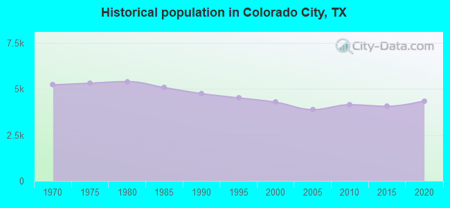 Historical population in Colorado City, TX