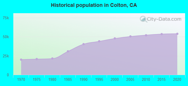 Historical population in Colton, CA