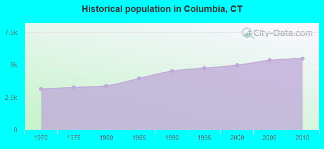Historical population in Columbia, CT