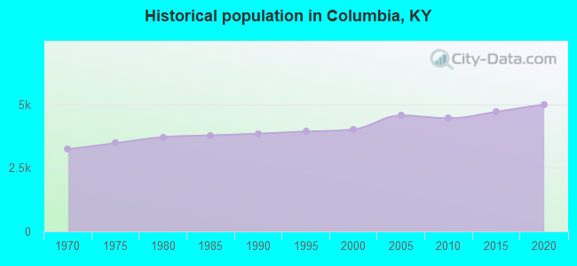 Historical population in Columbia, KY