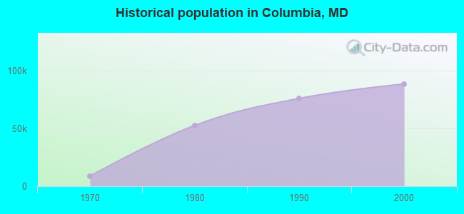 Historical population in Columbia, MD