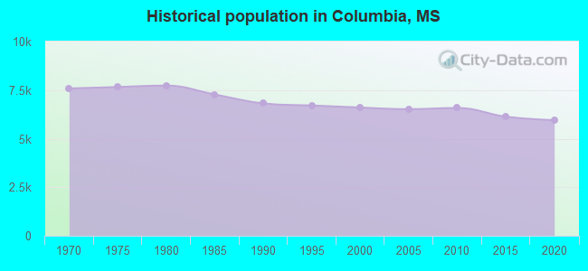 Historical population in Columbia, MS