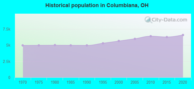 Historical population in Columbiana, OH