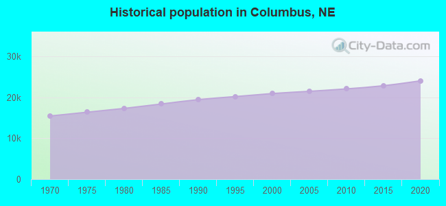 Historical population in Columbus, NE