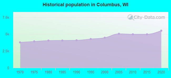 Historical population in Columbus, WI