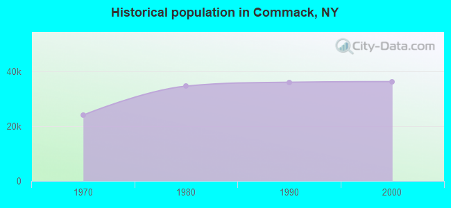Historical population in Commack, NY