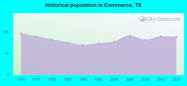 Historical population in Commerce, TX