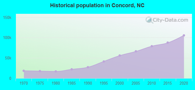 Historical population in Concord, NC
