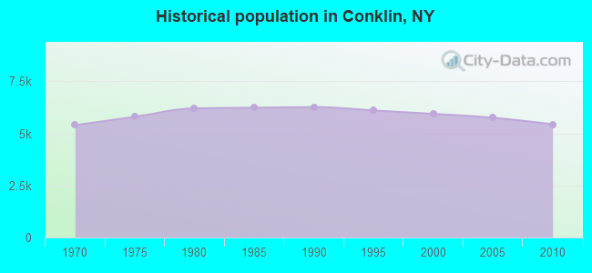 Historical population in Conklin, NY