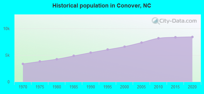 Historical population in Conover, NC