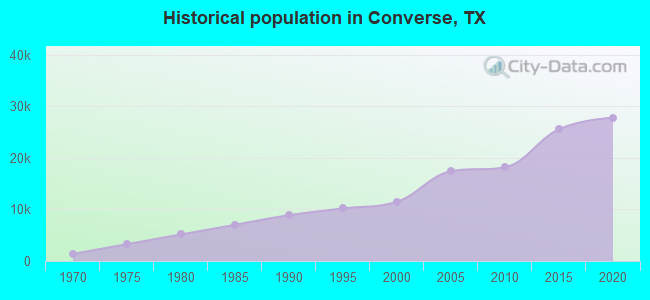 Historical population in Converse, TX