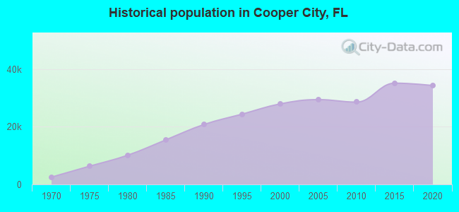 Historical population in Cooper City, FL
