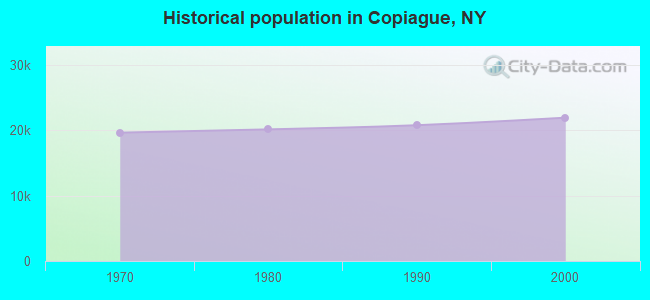 Historical population in Copiague, NY