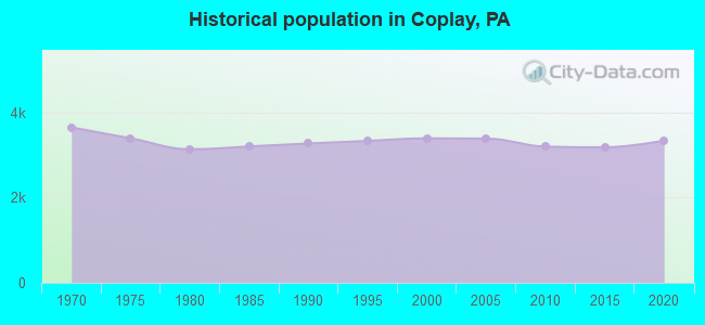 Historical population in Coplay, PA