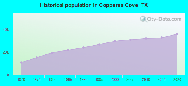Historical population in Copperas Cove, TX
