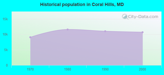Historical population in Coral Hills, MD