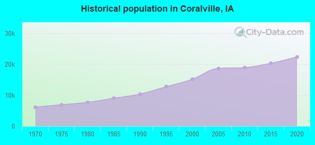 Historical population in Coralville, IA