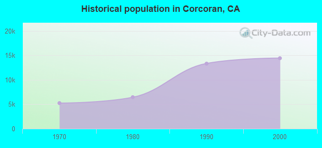 Historical population in Corcoran, CA