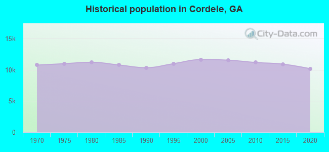 Historical population in Cordele, GA