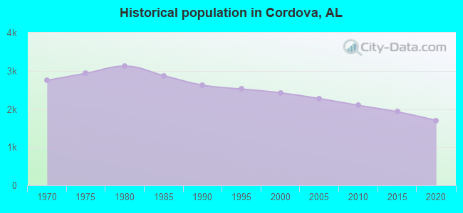 Historical population in Cordova, AL