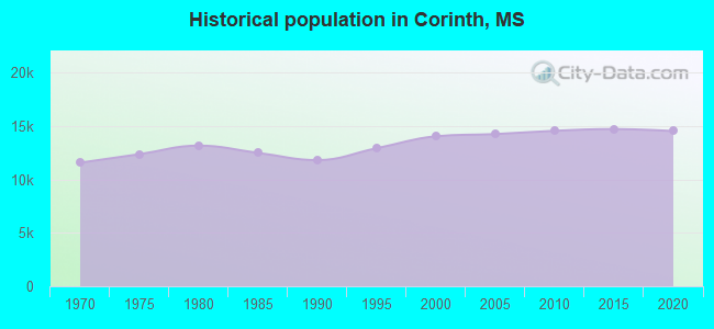 Historical population in Corinth, MS