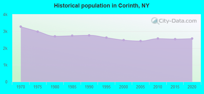 Historical population in Corinth, NY