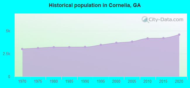 Historical population in Cornelia, GA
