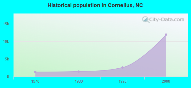 Historical population in Cornelius, NC