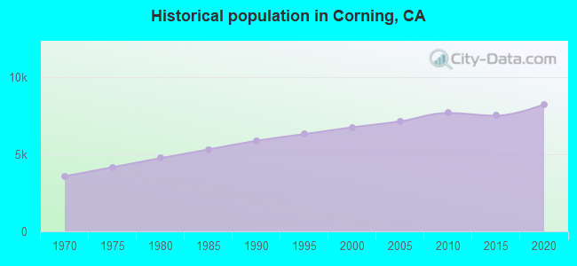 Historical population in Corning, CA