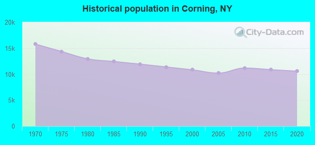 Historical population in Corning, NY