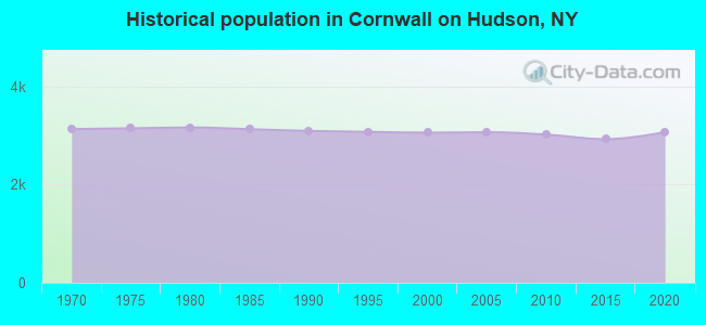 Historical population in Cornwall on Hudson, NY