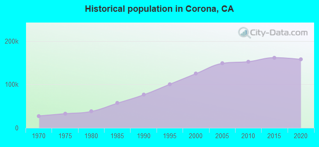 Historical population in Corona, CA
