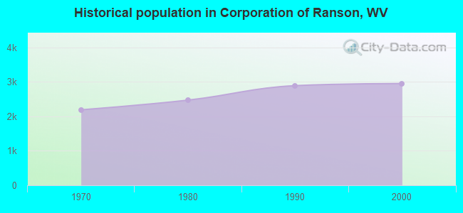 Historical population in Corporation of Ranson, WV