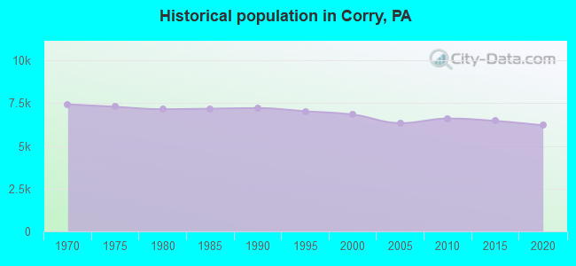 Historical population in Corry, PA