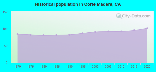 Historical population in Corte Madera, CA