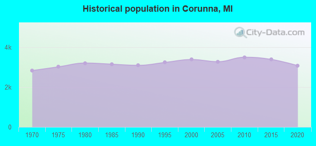Historical population in Corunna, MI