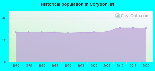 Historical population in Corydon, IN
