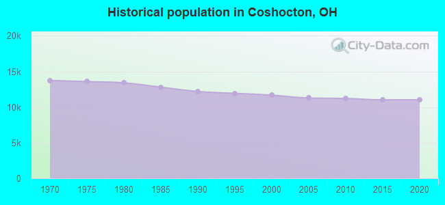 Historical population in Coshocton, OH