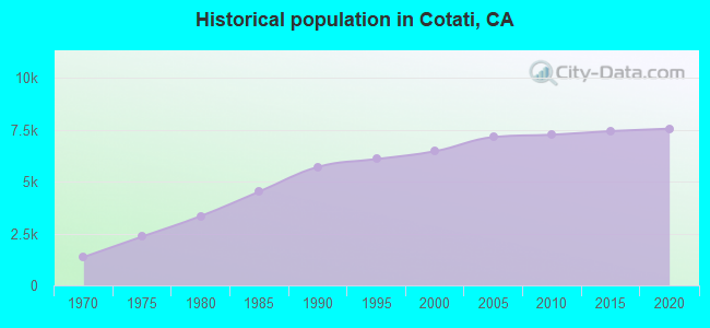 Historical population in Cotati, CA