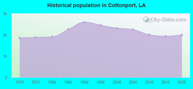 Historical population in Cottonport, LA